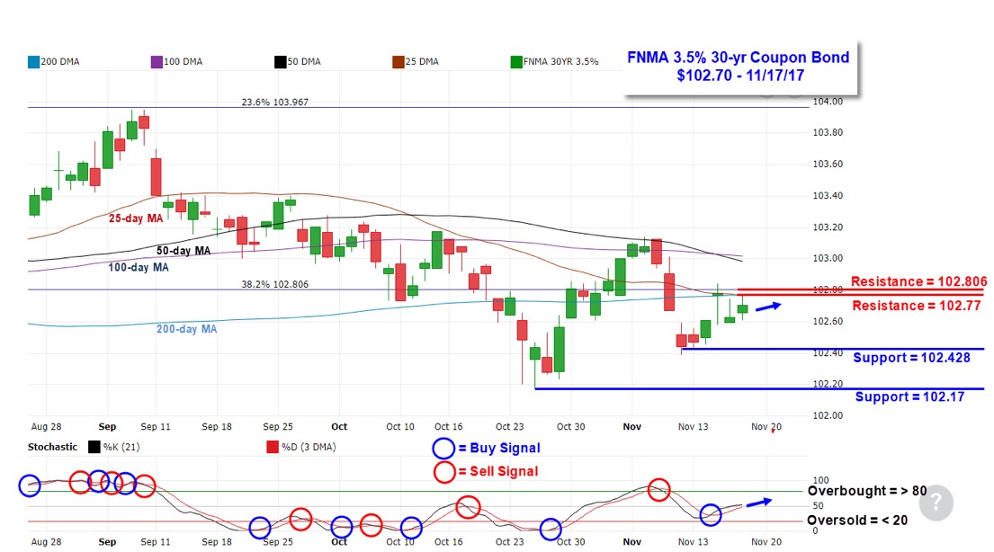 S&P 500 has 50-day run not seen since 1965