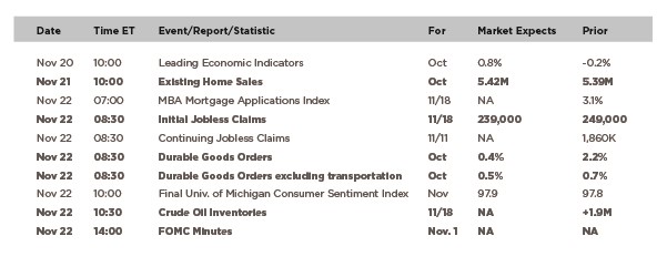 S&P 500 has 50-day run not seen since 1965
