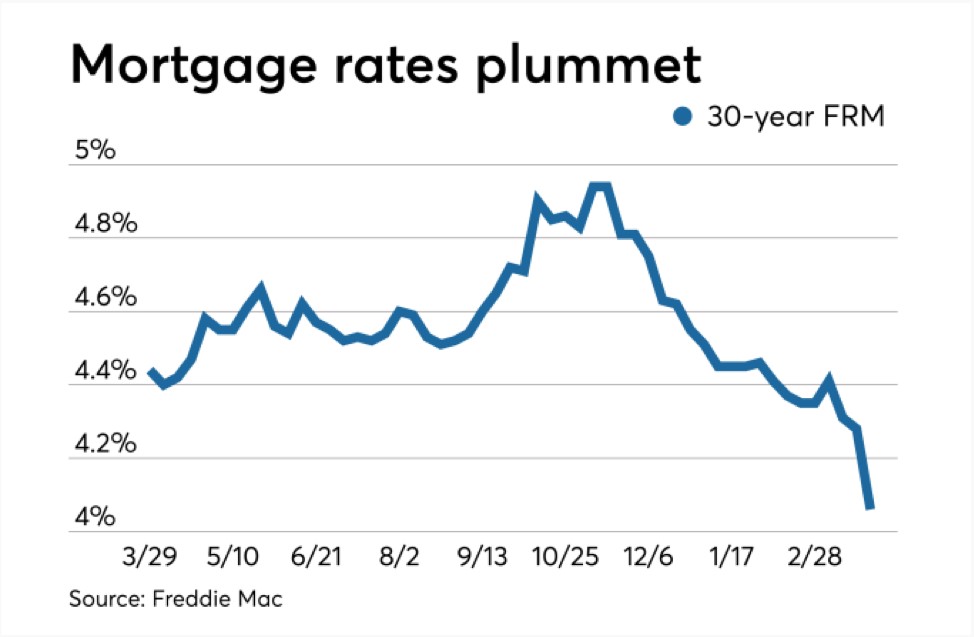 Mortgage rates plummet as Fannie, Freddie get pressure from Washington