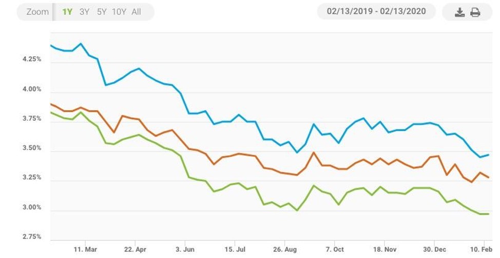 Housing starts 2020 with a boom as rates stay low